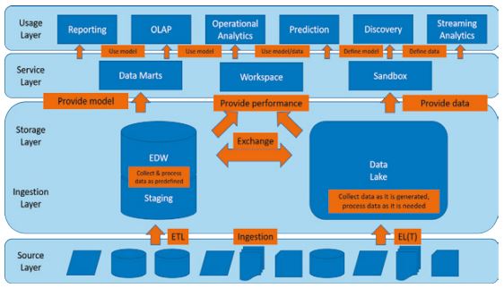 Abb1_DataLakeProzess