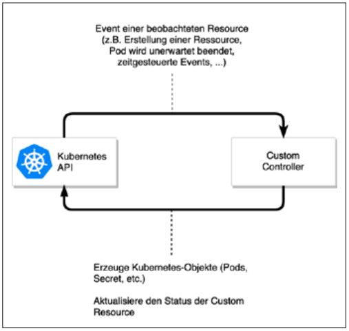 Abb1_DerCustomControllerreagiertaufEventsdesKubernetesAPI