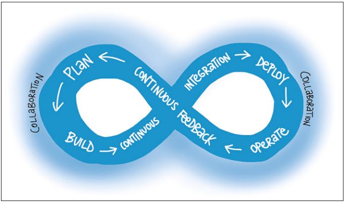 Abb1_DerDevOps-Zyklus
