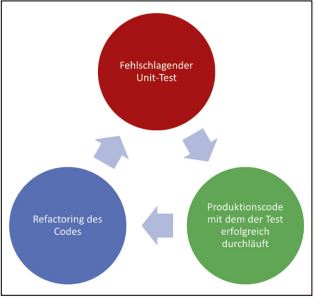 Abb1_DerEntwicklungszyklusdertestgetriebenen