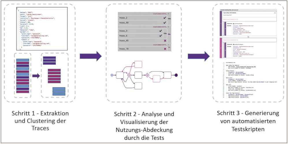 Abb1_DiedreiSchrittedesProzesses