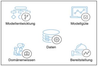 Abb1_DiefuenfDisziplinendesMachineLearnings