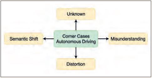 Abb1_DievierHauptkategorienderCornerCaseTaxonomie