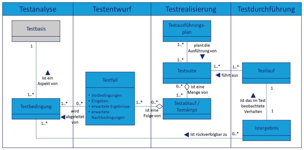 Abb1_DomaenenmodelldesTestensklassisch