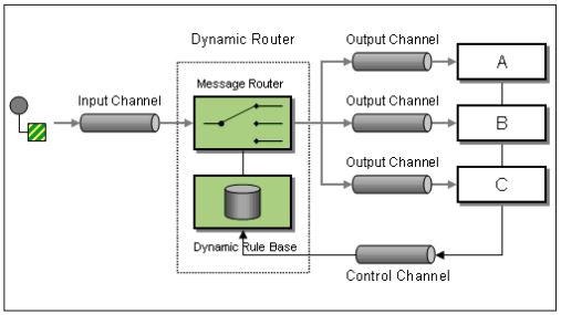 Abb1_DynamicRouterdargestelltinEIPNotation
