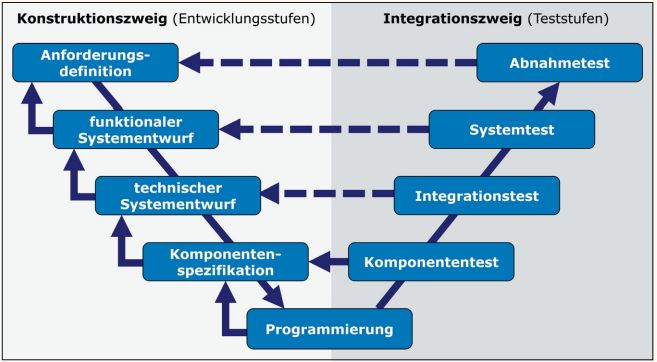 Abb1_EinallgemeinesVModellmiteinerIntegrationsteststufe