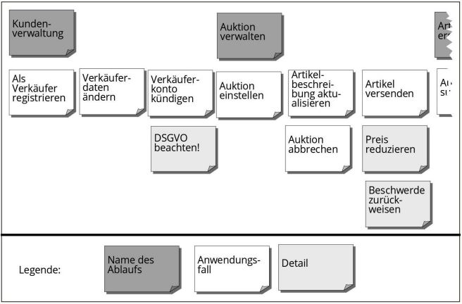 Abb1_EineStoryMapfuereinAuktionssystem