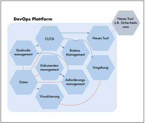 Abb1_EsgibteinigeStandardToolsfuereineDevOpsPlattform