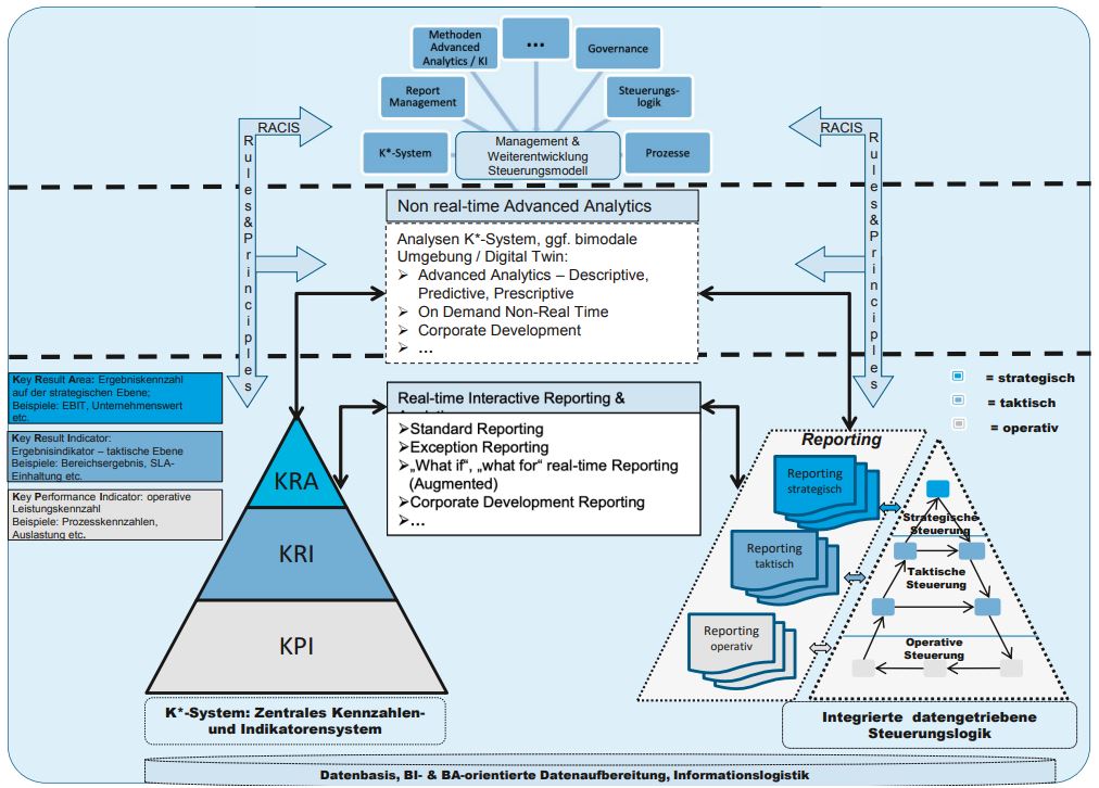 Abb1_FunktionaleArchitektureinerdatengetriebenenanalytischen