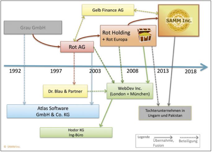 Abb1_HistoriederSAMMInc