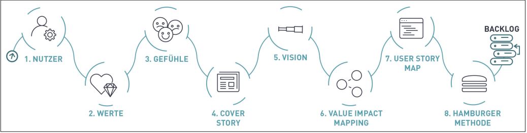 Abb1_InachtSchrittenvonderVisionzumBacklog
