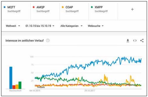 Abb1_InteresseanIoTProtokollen