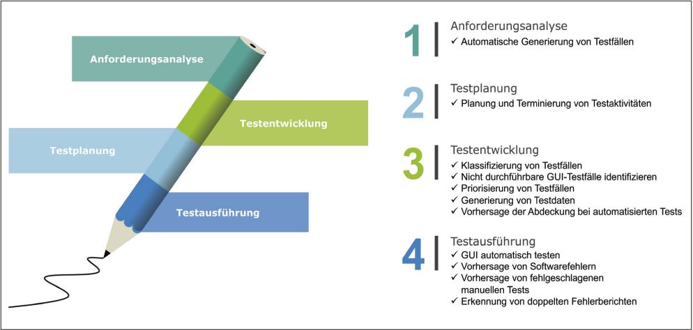 Abb1_KIgesteuertesTesten