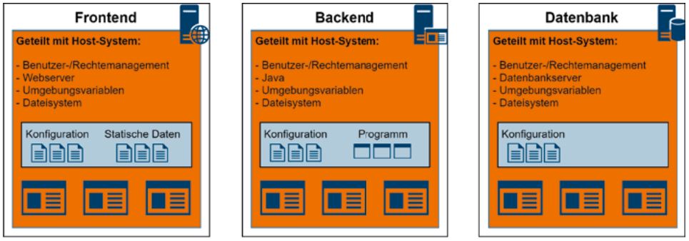 Abb1_KlassischesDeployment