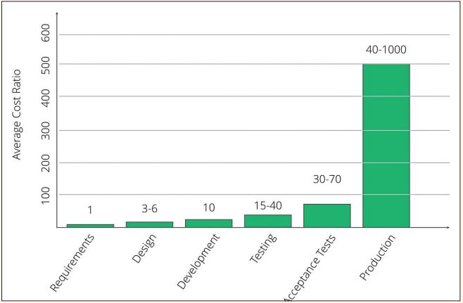 Abb1_KostenvonFehlerninderSoftwareentwicklung