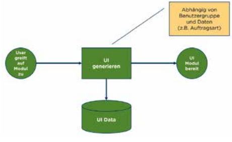 Abb1_LaufzeitgeneriertesUI