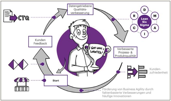 Abb1_LeanQualityManagementalsAcceleratorfürBusinessAgility