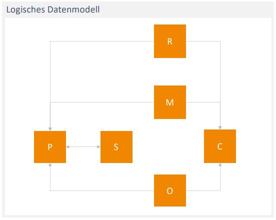 Abb1_LogischesDatenmodell