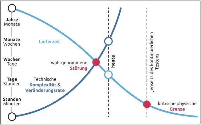 Abb1_LueckebeimkontinuierlichenTesting