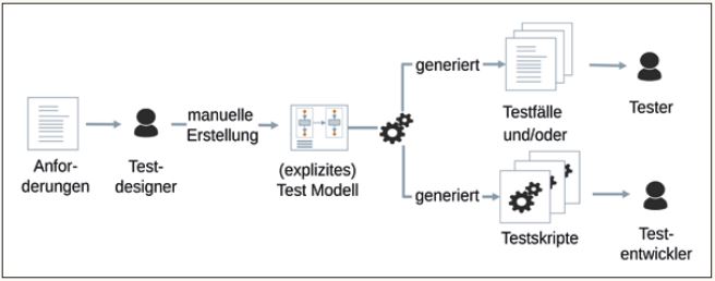 Abb1_MBTzurTestfalloderTestskriptErstellung