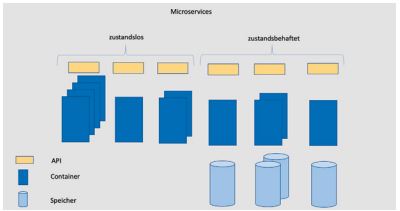 Abb1_MicroservicesArchitektur