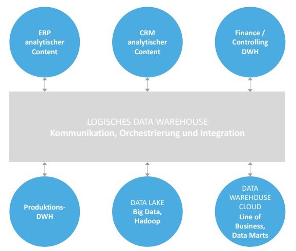 Abb1_MoeglicheAusgestaltungeinesDataWarehouse