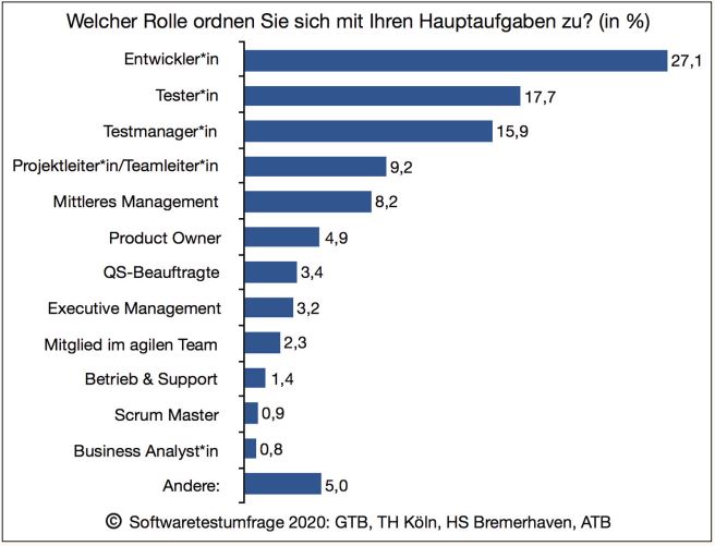 Abb1_RollenzuordnungderOperativen