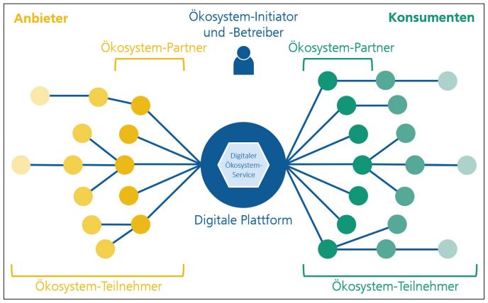 Abb1_SchematischeDarstellungeinesdigitalenÖkosystems