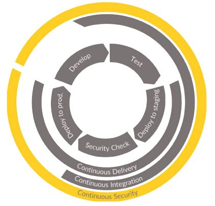 Abb1_SicherheitinderagilenEntwicklungsumgebung
