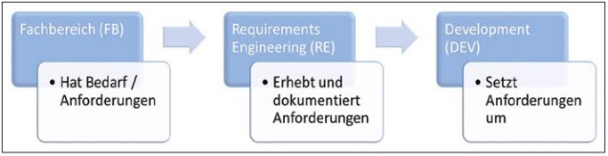 Abb1_SoftwareEntwicklungsprozess
