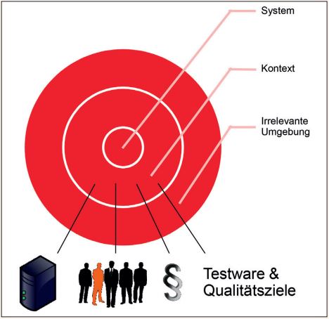 Abb1_SystemabgrenzungundTestenimSystemkontext