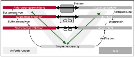 Abb1_TestorientiertesRequirementsEngineering