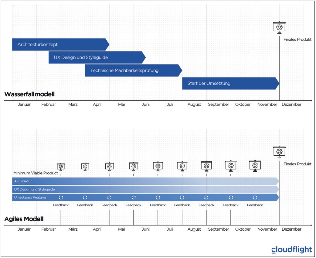 Abb1_TraditionellesvsAgilesVorgehen