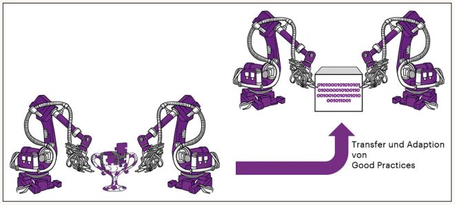Abb1_TransferundAdaptionvonGoodPractices