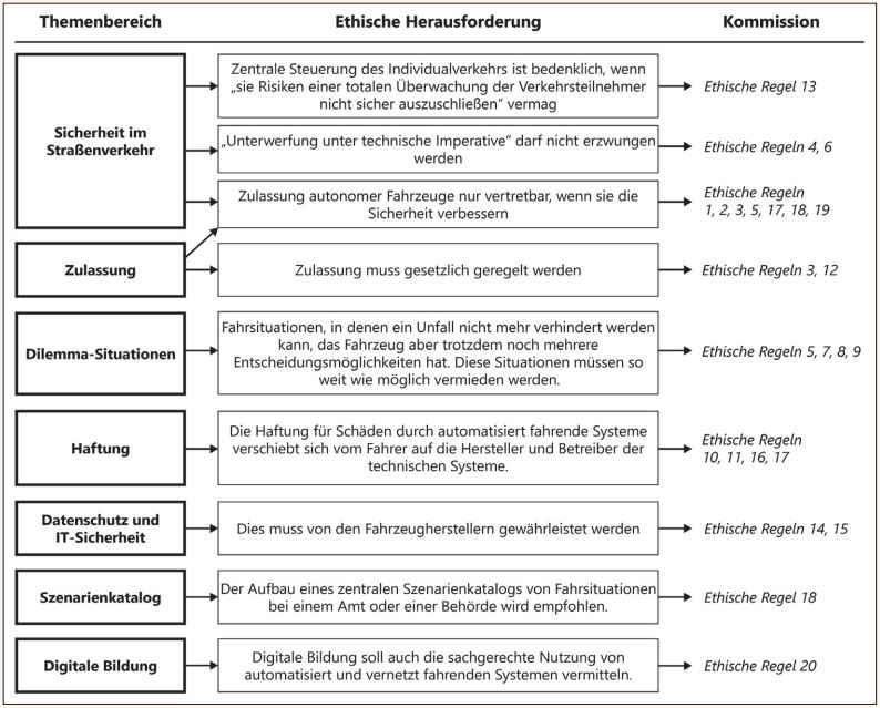 Abb1_UeberblickueberdieethischenRegeln