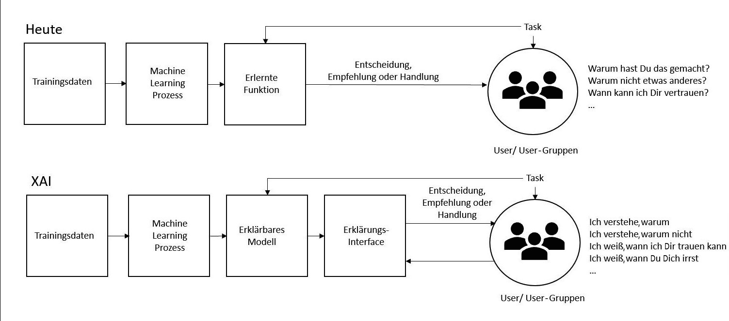 Abb. 1: Unterschied zwischen heute üblichem ML-Prozess und Prozess mit XAI (in Anlehnung an [2])