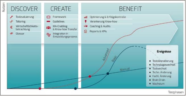 Abb1_VerlaufdesROIineinemAdvancedAutomationApproach