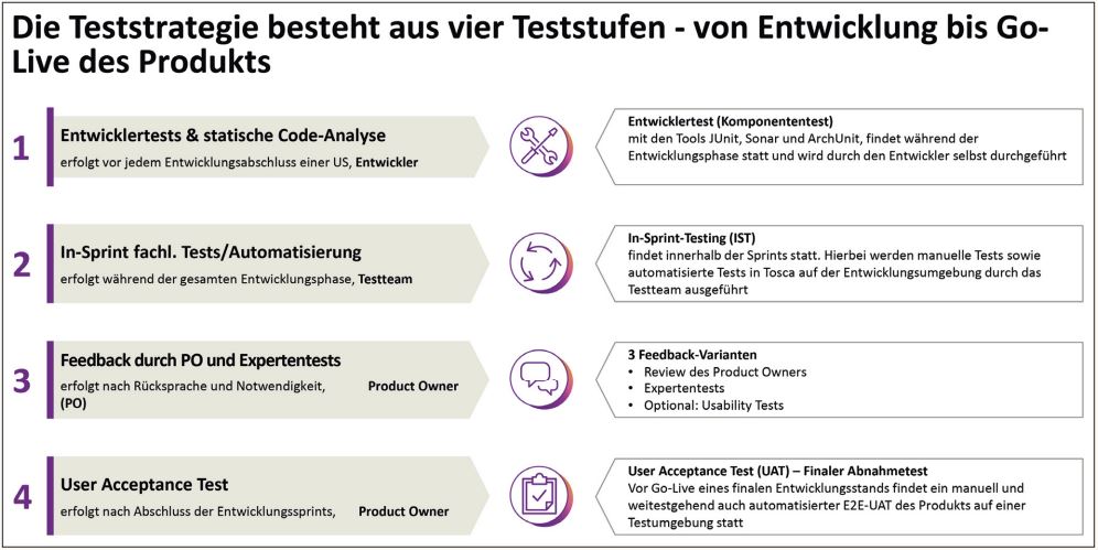 Abb1_Vier-Stufen-Modell