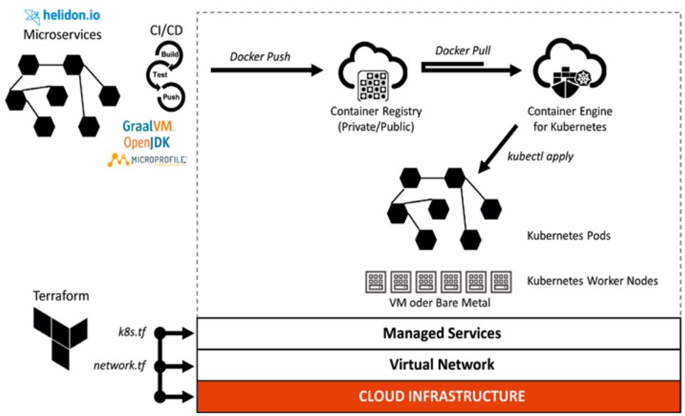 Abb. 1: Von der Java-Applikation in ein Kubernetes-Cluster