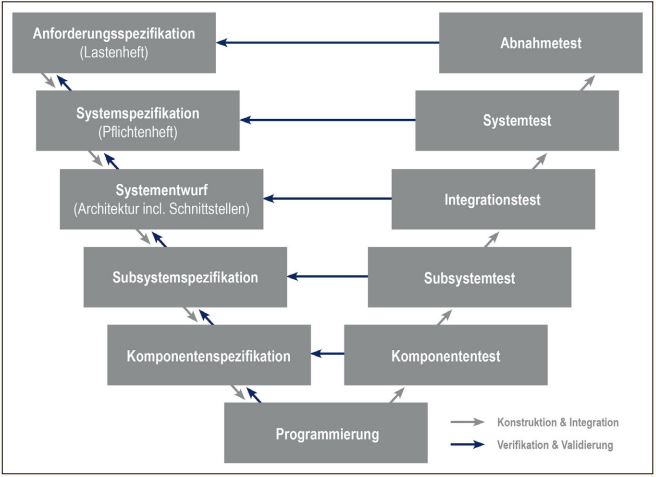 Abb1_VorgehensmodellVModellmitdenAbstraktionsebenen