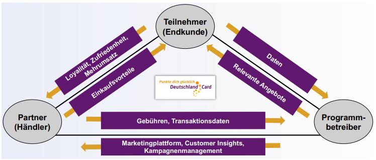 Abb1_WinwinwinBeziehungimMultipartnerBonusprogramm
