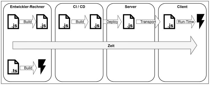 Abb1_ZeitlicherVergleichvonCompileundLaufzeitfehlern