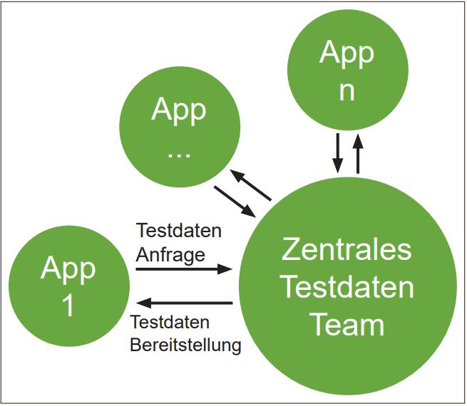 Abb1_ZentralesTestdatenmanagementTeam