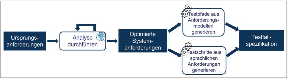 Abb1_ZusammenhangAnalysetaetigkeitenundTestfallgenerierung
