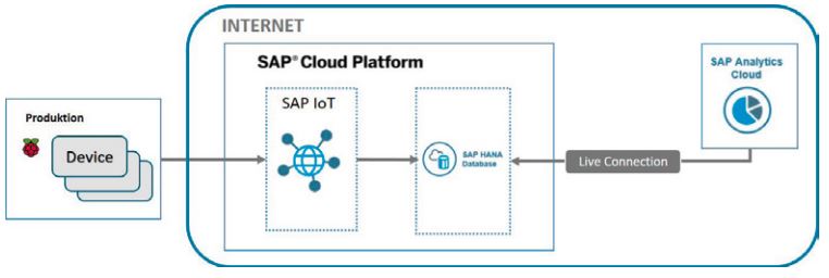 Abb2_ArchitekturderLoesung