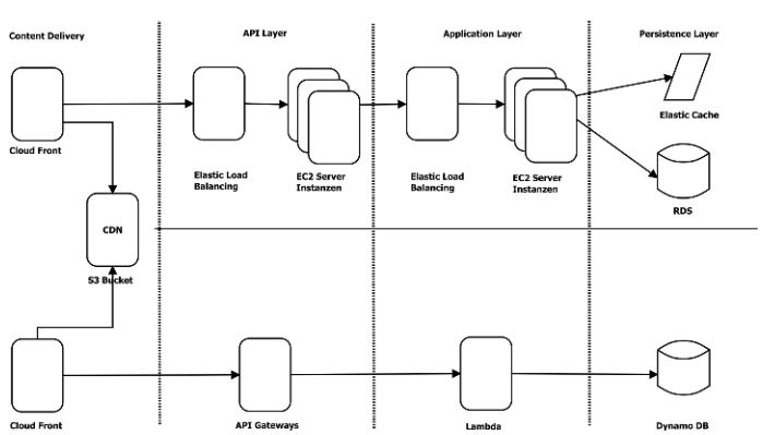 Abb2_ArchitekturderbeidenunterschiedlichenHerangehensweisen