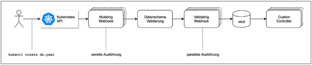 Abb2_AusfuehrungsreihenfolgewenneinneuesObjektangelegtwird