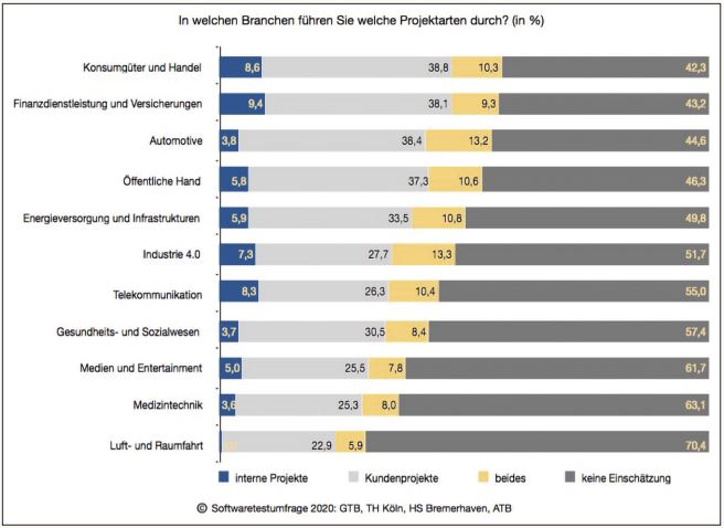 Abb2_BranchenundProjektarten