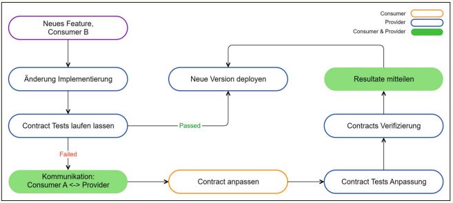 Abb2_CDCAblaufbeiexistierendenSchnittstellen