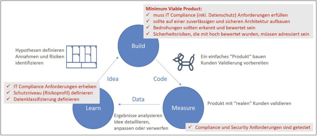 Abb2_ComplianceundSecurityimLeanStartupProzess